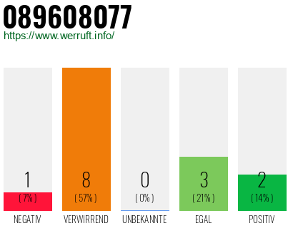 Rufnummer 089608077 Telefonnummer 089608077