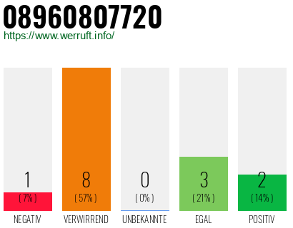 Rufnummer 08960807720 Telefonnummer 08960807720