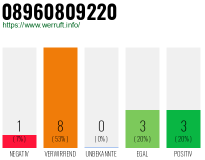 Rufnummer 08960809220 Telefonnummer 08960809220