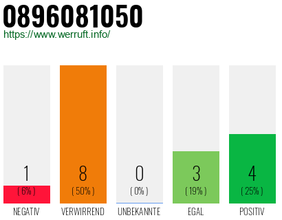 Rufnummer 0896081050 Telefonnummer 0896081050