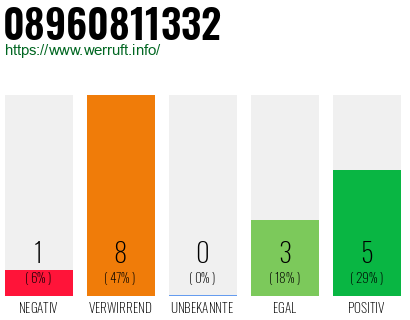 Rufnummer 08960811332 Telefonnummer 08960811332
