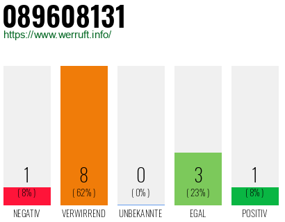 Rufnummer 089608131 Telefonnummer 089608131