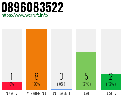 Rufnummer 0896083522 Telefonnummer 0896083522