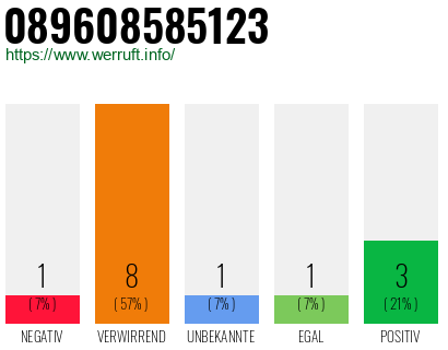 Rufnummer 089608585123 Telefonnummer 089608585123