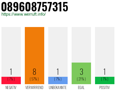 Rufnummer 089608757315 Telefonnummer 089608757315