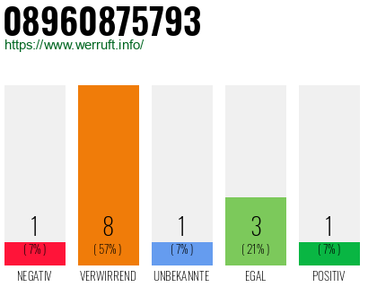 Rufnummer 08960875793 Telefonnummer 08960875793