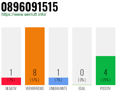 Rufnummer 0896091515 Telefonnummer 0896091515