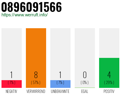 Rufnummer 0896091566 Telefonnummer 0896091566