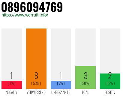Rufnummer 0896094769 Telefonnummer 0896094769