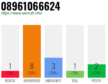 Rufnummer 08961066624 Telefonnummer 08961066624