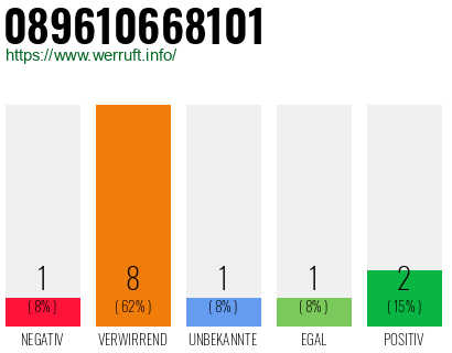 Rufnummer 089610668101 Telefonnummer 089610668101