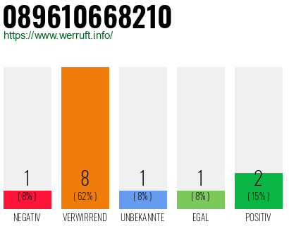 Rufnummer 089610668210 Telefonnummer 089610668210