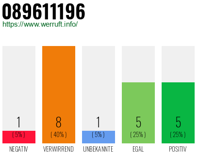 Rufnummer 089611196 Telefonnummer 089611196