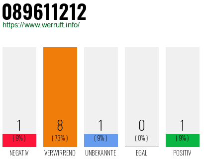 Rufnummer 089611212 Telefonnummer 089611212