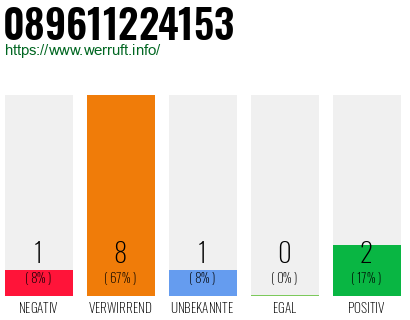 Rufnummer 089611224153 Telefonnummer 089611224153
