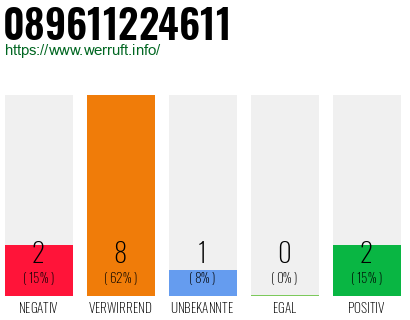 Rufnummer 089611224611 Telefonnummer 089611224611