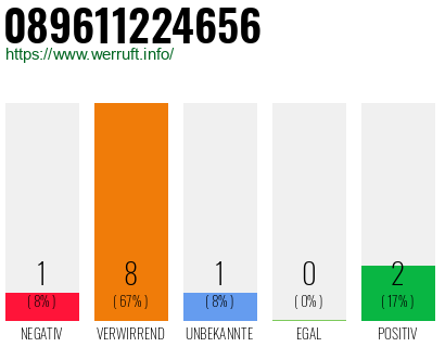 Rufnummer 089611224656 Telefonnummer 089611224656