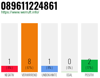 Rufnummer 089611224861 Telefonnummer 089611224861
