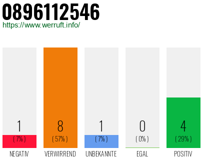 Rufnummer 0896112546 Telefonnummer 0896112546
