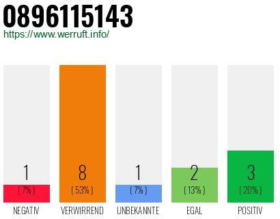 Rufnummer 0896115143 Telefonnummer 0896115143