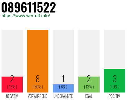 Rufnummer 089611522 Telefonnummer 089611522