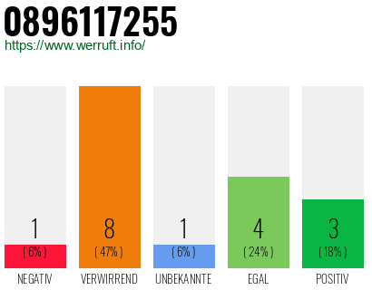 Rufnummer 0896117255 Telefonnummer 0896117255