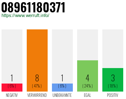Rufnummer 08961180371 Telefonnummer 08961180371