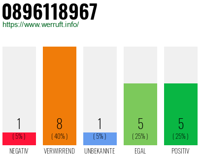 Rufnummer 0896118967 Telefonnummer 0896118967