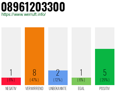 Rufnummer 08961203300 Telefonnummer 08961203300