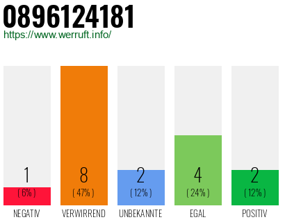 Rufnummer 0896124181 Telefonnummer 0896124181