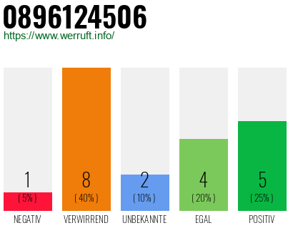 Rufnummer 0896124506 Telefonnummer 0896124506