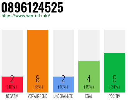 Rufnummer 0896124525 Telefonnummer 0896124525
