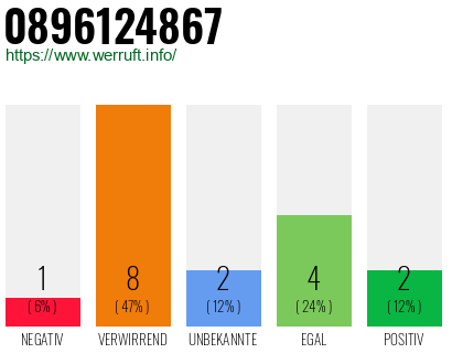 Rufnummer 0896124867 Telefonnummer 0896124867