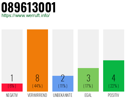 Rufnummer 089613001 Telefonnummer 089613001