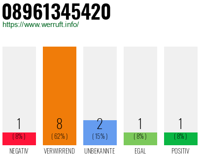 Rufnummer 08961345420 Telefonnummer 08961345420