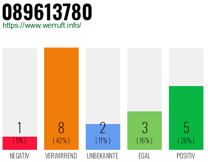 Rufnummer 089613780 Telefonnummer 089613780