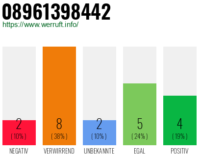 Rufnummer 08961398442 Telefonnummer 08961398442