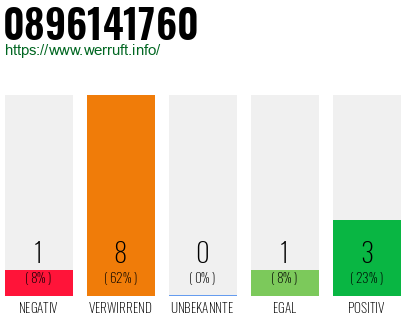 Rufnummer 0896141760 Telefonnummer 0896141760