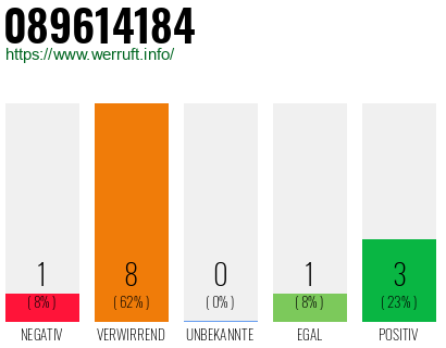 Rufnummer 089614184 Telefonnummer 089614184