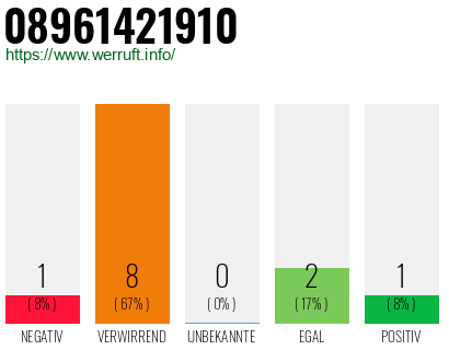 Rufnummer 08961421910 Telefonnummer 08961421910