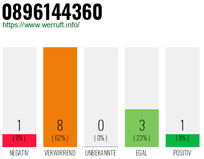 Rufnummer 0896144360 Telefonnummer 0896144360