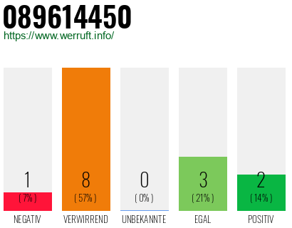 Rufnummer 089614450 Telefonnummer 089614450