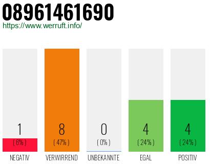 Rufnummer 08961461690 Telefonnummer 08961461690