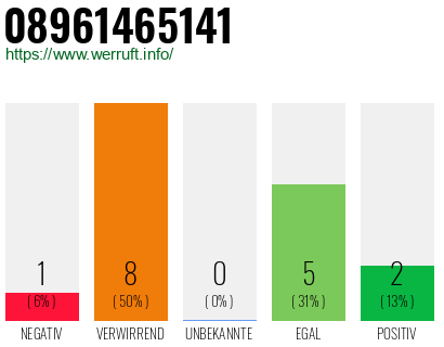 Rufnummer 08961465141 Telefonnummer 08961465141