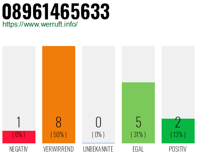 Rufnummer 08961465633 Telefonnummer 08961465633