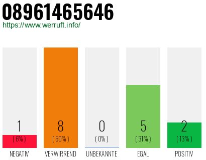 Rufnummer 08961465646 Telefonnummer 08961465646