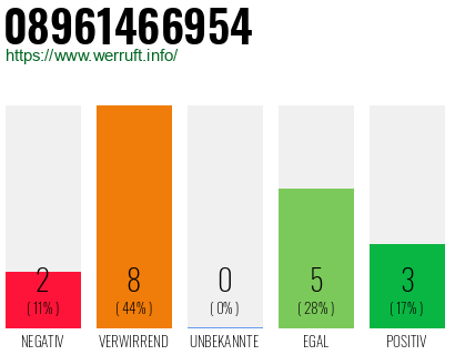 Rufnummer 08961466954 Telefonnummer 08961466954