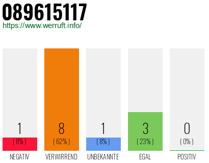 Rufnummer 089615117 Telefonnummer 089615117