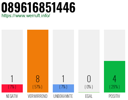 Rufnummer 089616851446 Telefonnummer 089616851446
