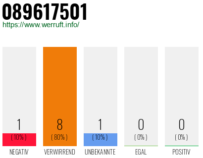 Rufnummer 089617501 Telefonnummer 089617501